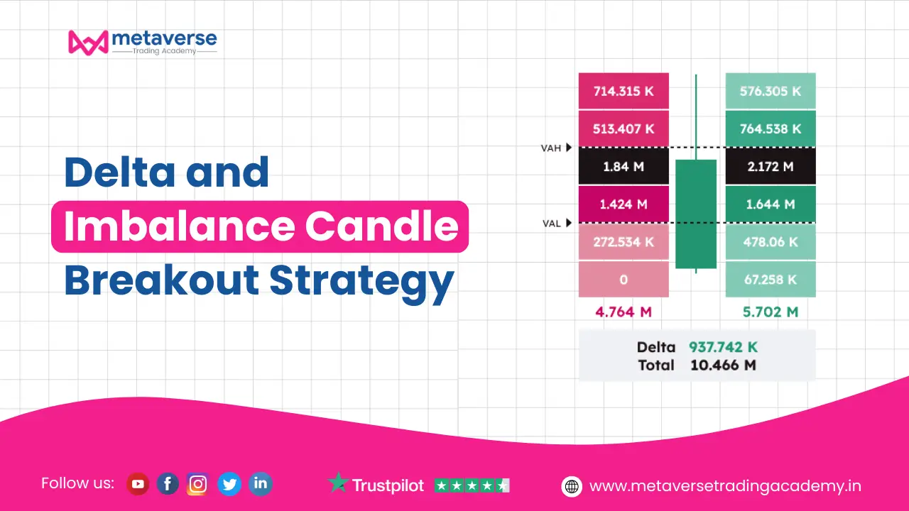 Delta and Imbalance Candle Breakout Strategy