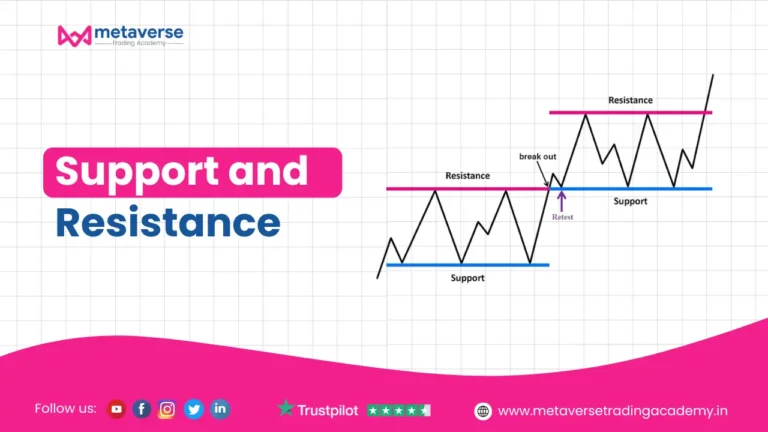 Support and Resistance