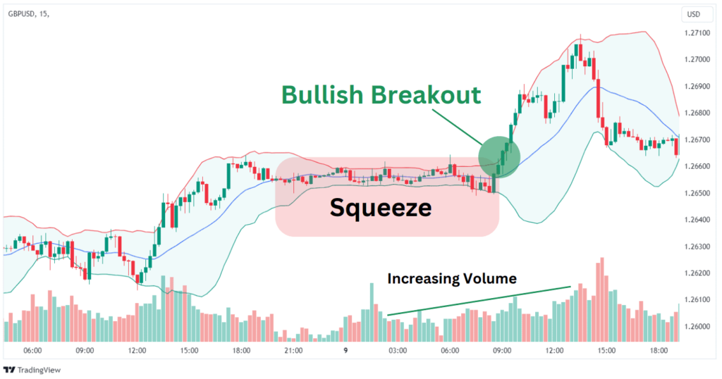 Bollinger Bands: Understand Price Volatility