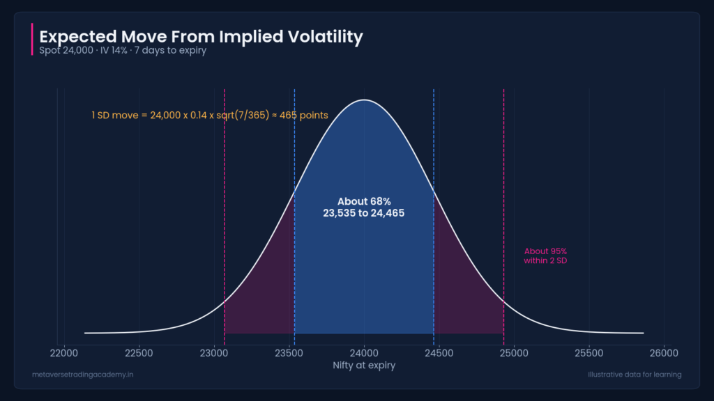 Expected move from implied volatility on Nifty shown as a bell curve with one and two standard deviation ranges